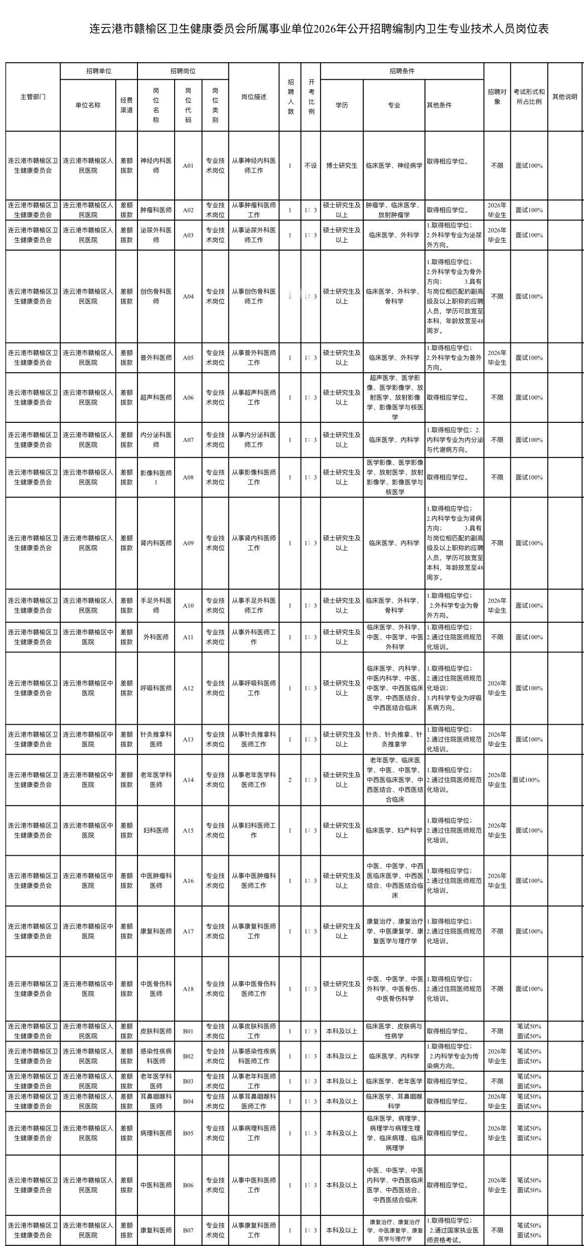 连云港赣榆卫健系统招90人！事业编！

🏥 单位名称: 连云港市赣榆区卫生健康
