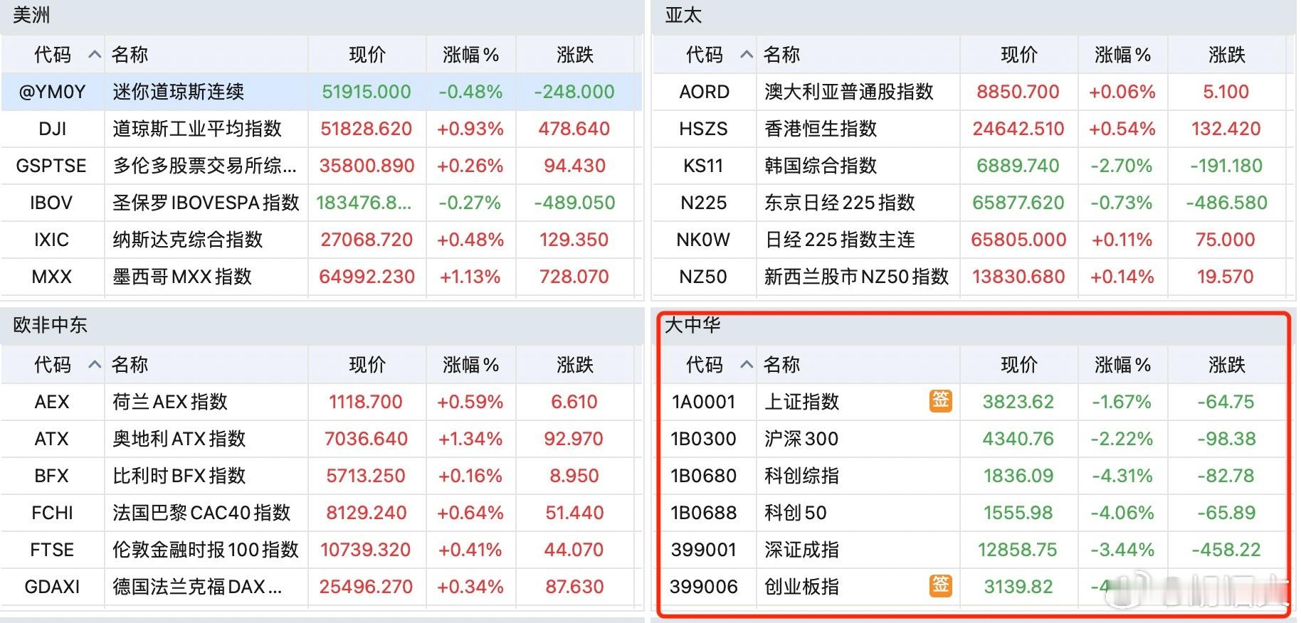 全球资本市场震动这一次A股终于引领全球市场 ​​​​