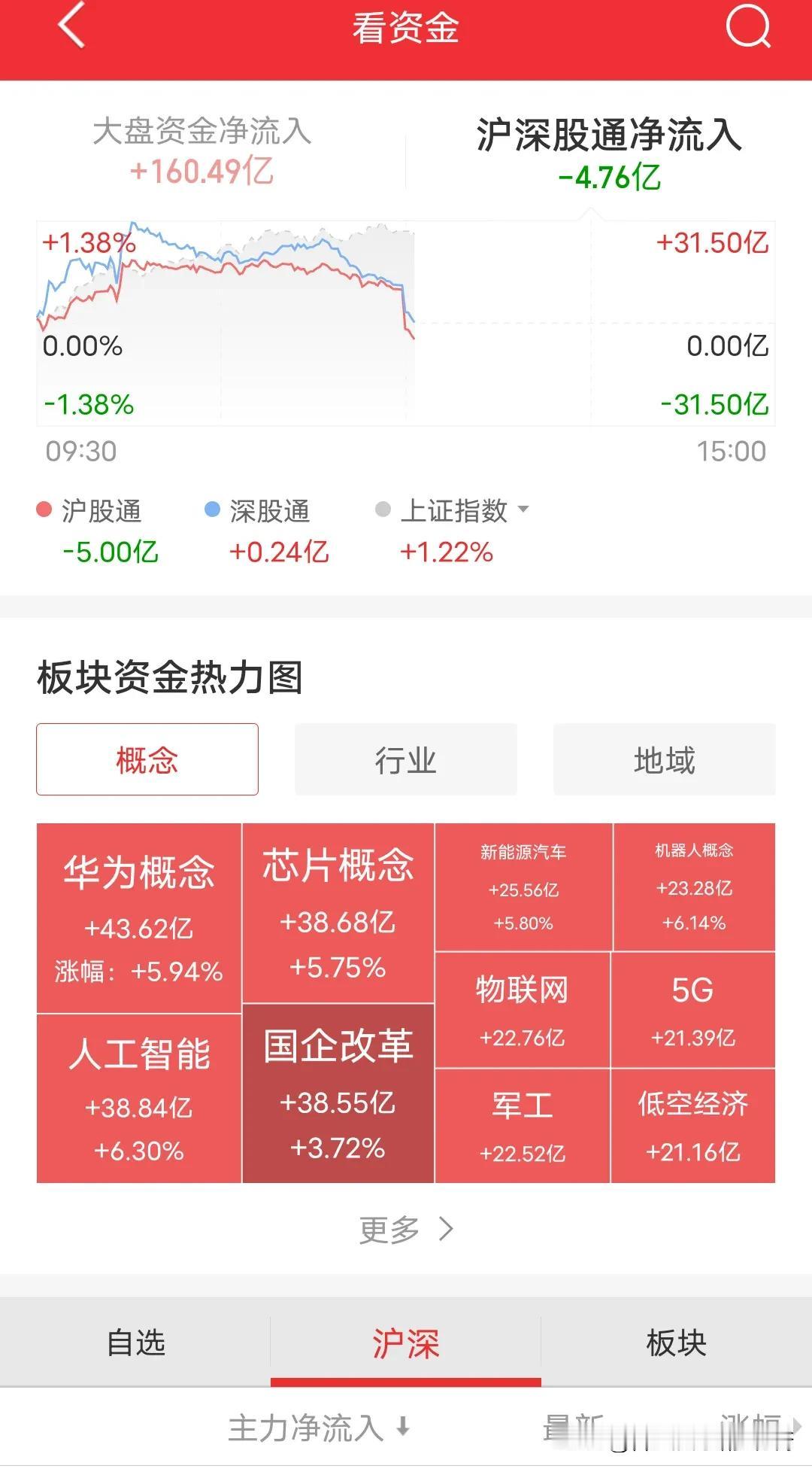 外资得到啥消息了吗？开盘外资断崖式疯狂卖出？大盘资金还在流入，但是外资已经是开始
