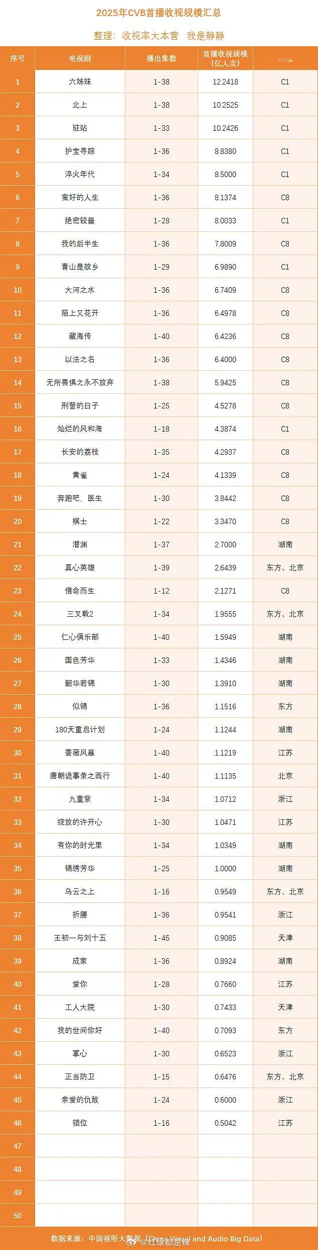 2025cvb首播收视规模 ​​​