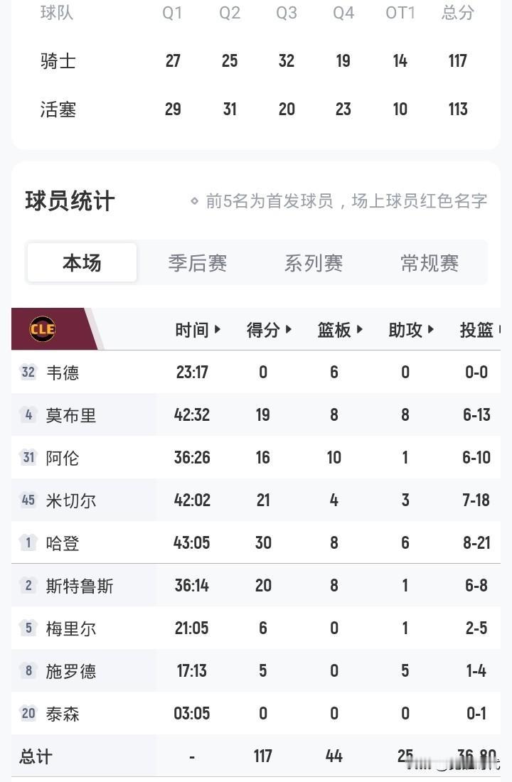 哈登30+8+6
骑士117-113活塞
夺得赛点