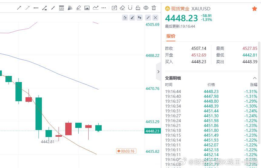 行情一路突破，现在已经冲到4448附近，赚了快530点利润！就问你们，给力不？财