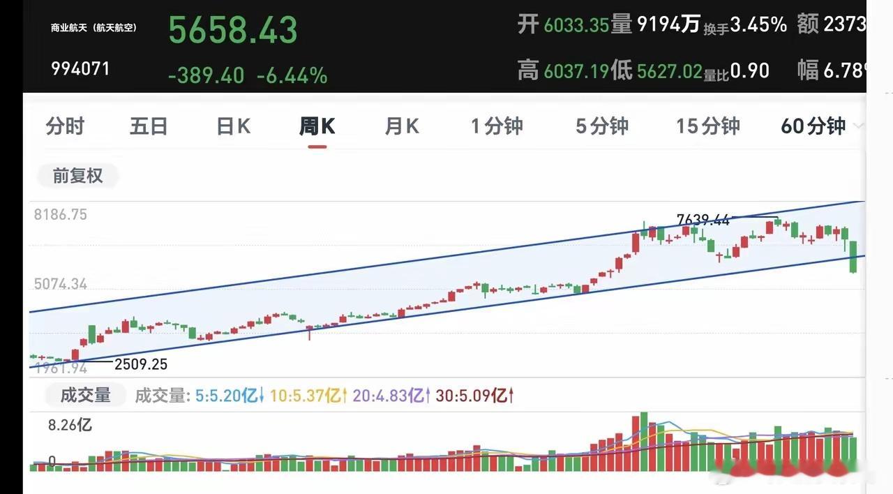 基金：商业航天板块的利好消息来了商业航天板块前段时间因为利好消息的影响大涨了一个