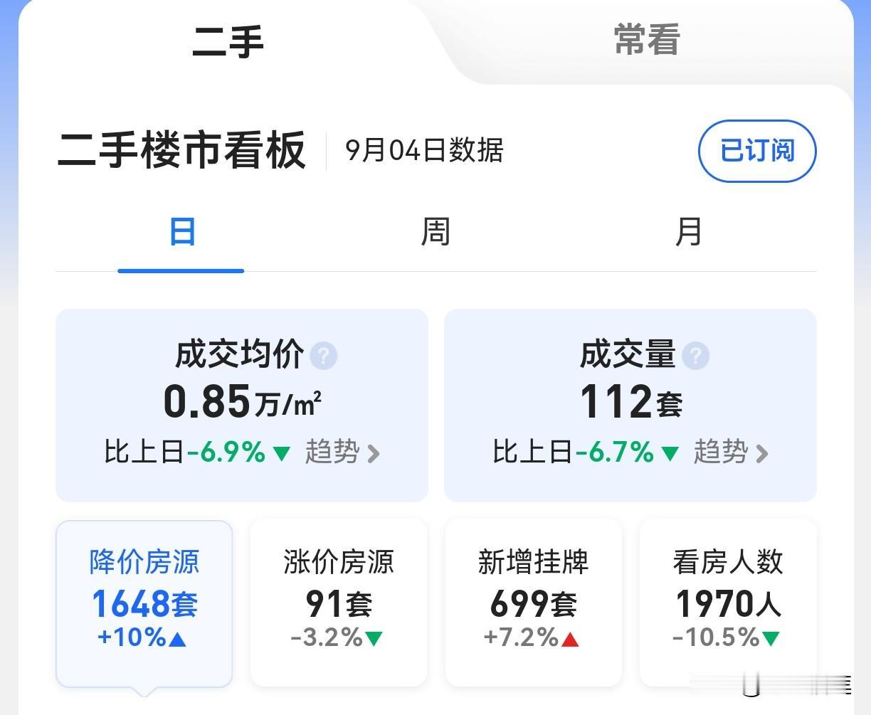 8500-元/平方，这个单日成交价算不算2016年以来的新低？
对于2011年泡