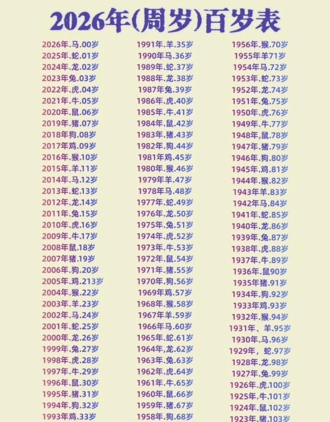 2026年（周岁）百岁表
2026年（周岁）百岁表
不同年龄段 当代年经人 年龄