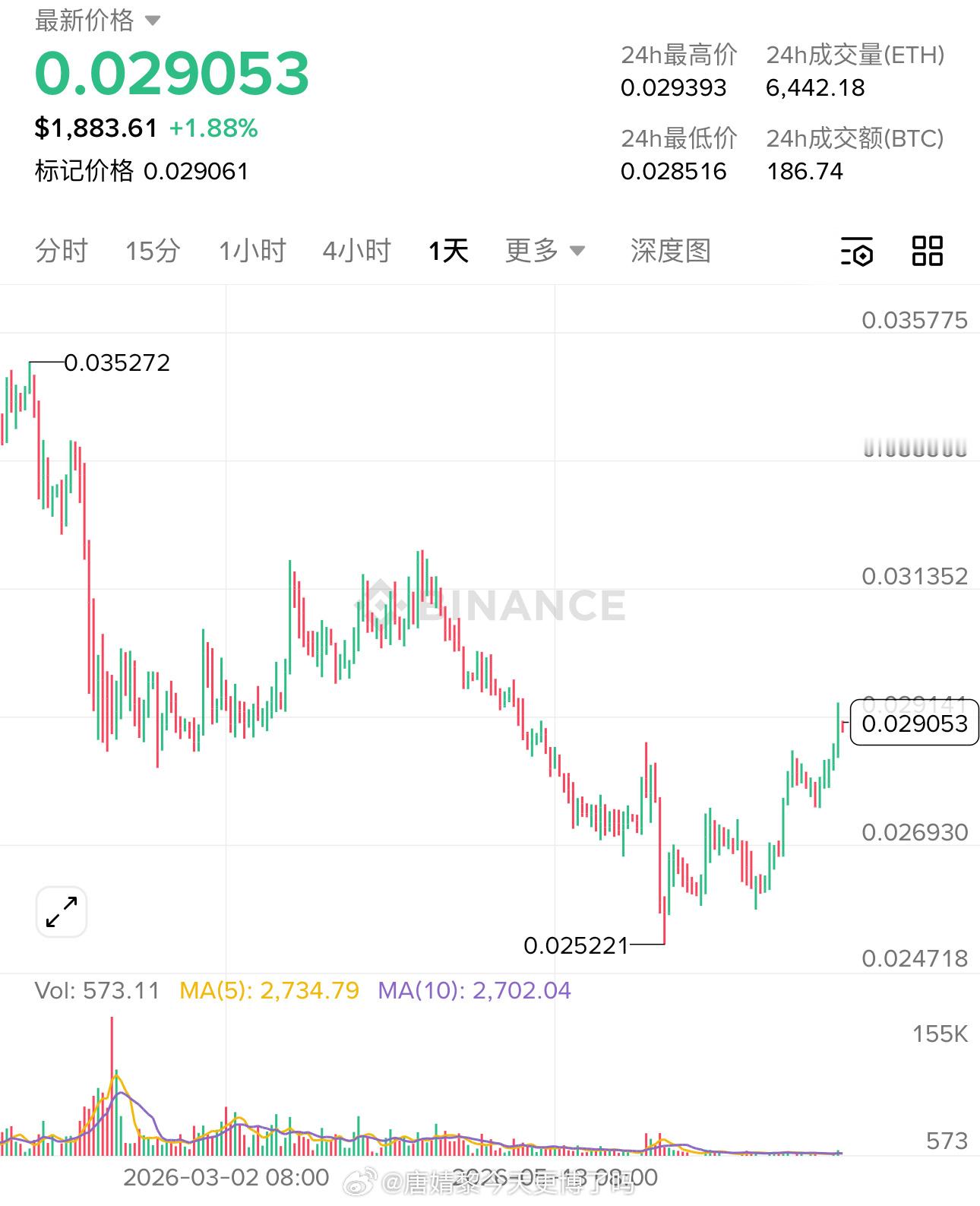 ETH/BTC 悄悄支棱起来了，正在尝试突破长期的下降通道。这个比值就是市场的风