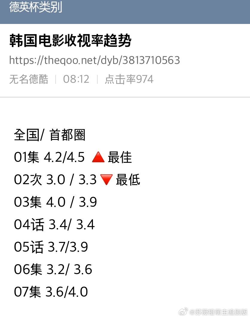 我们的电影收视率真的没救了[淡淡的][淡淡的]要知道mbc首播的崔岷植和孙锡久的