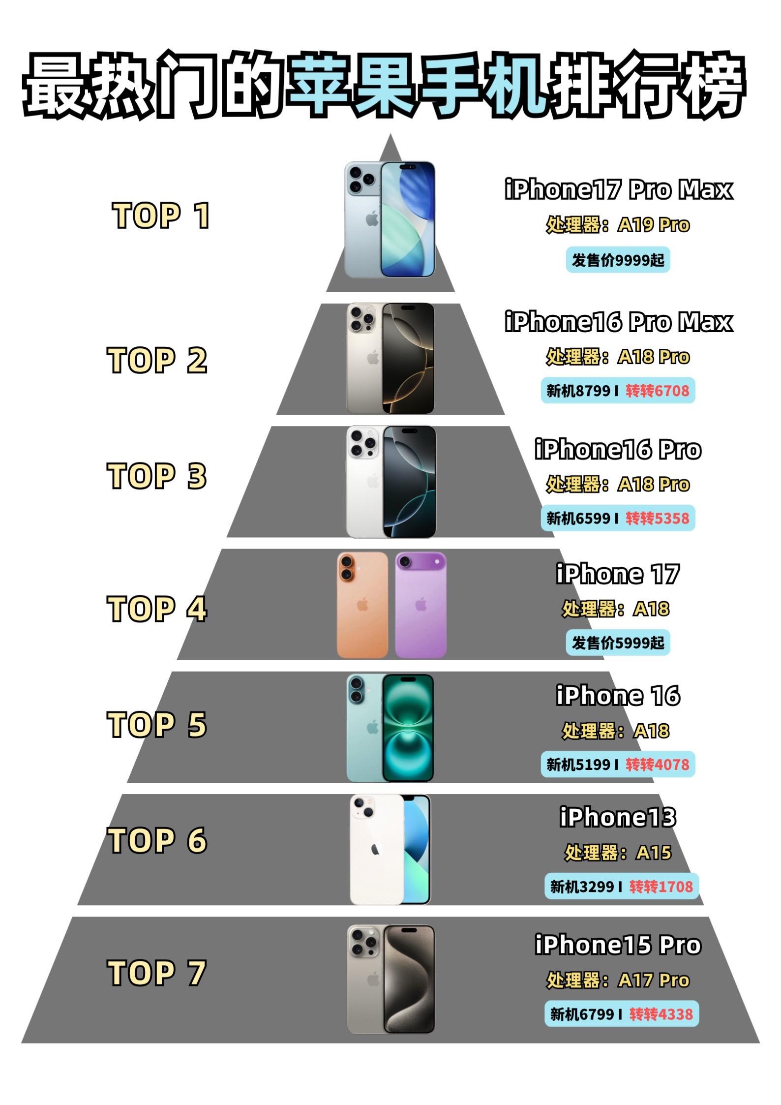 2025下半年，热门iPhone排行榜来了！哪款最值得买一张图看明白。