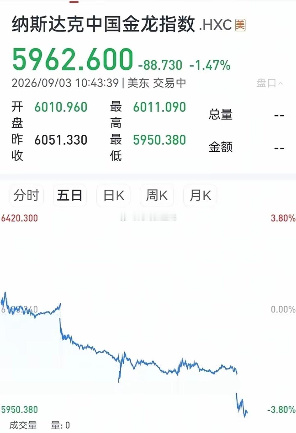 跌破6000点！​刚才，代表中概股的纳斯达克中国金龙指数，跌破6000点。​近期