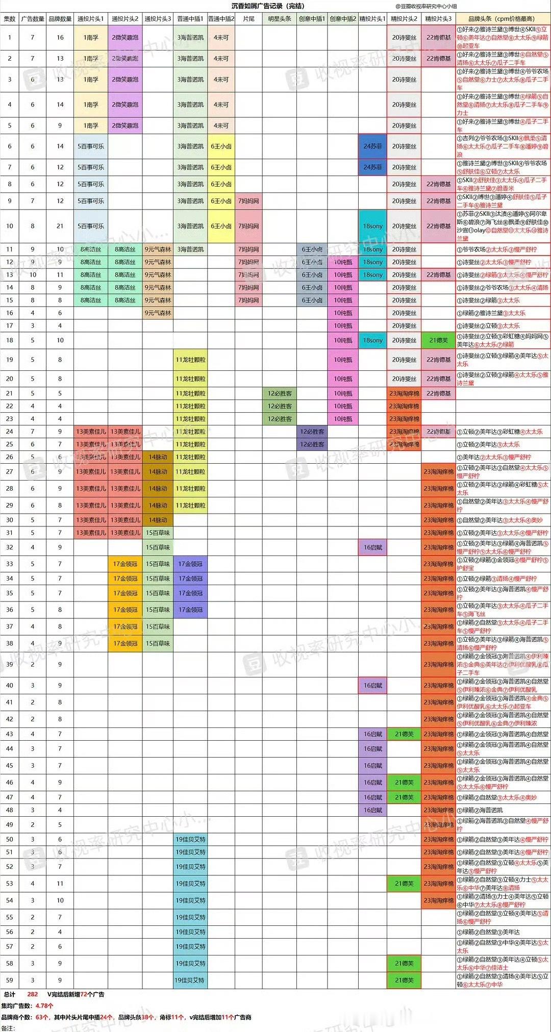 家业总广告176个反正不劳烦萝卜大帝操心杨紫的剧招商就不用愁ps：澄清一下 《沉