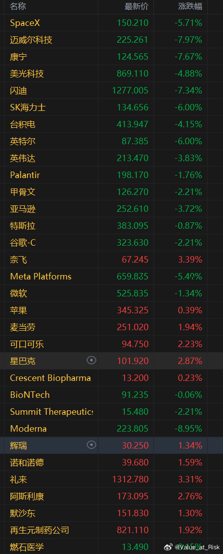 美股也是大幅转向防守了，AI链科技股暴跌，但医药消费逆势大涨，可乐都新高了，辉瑞
