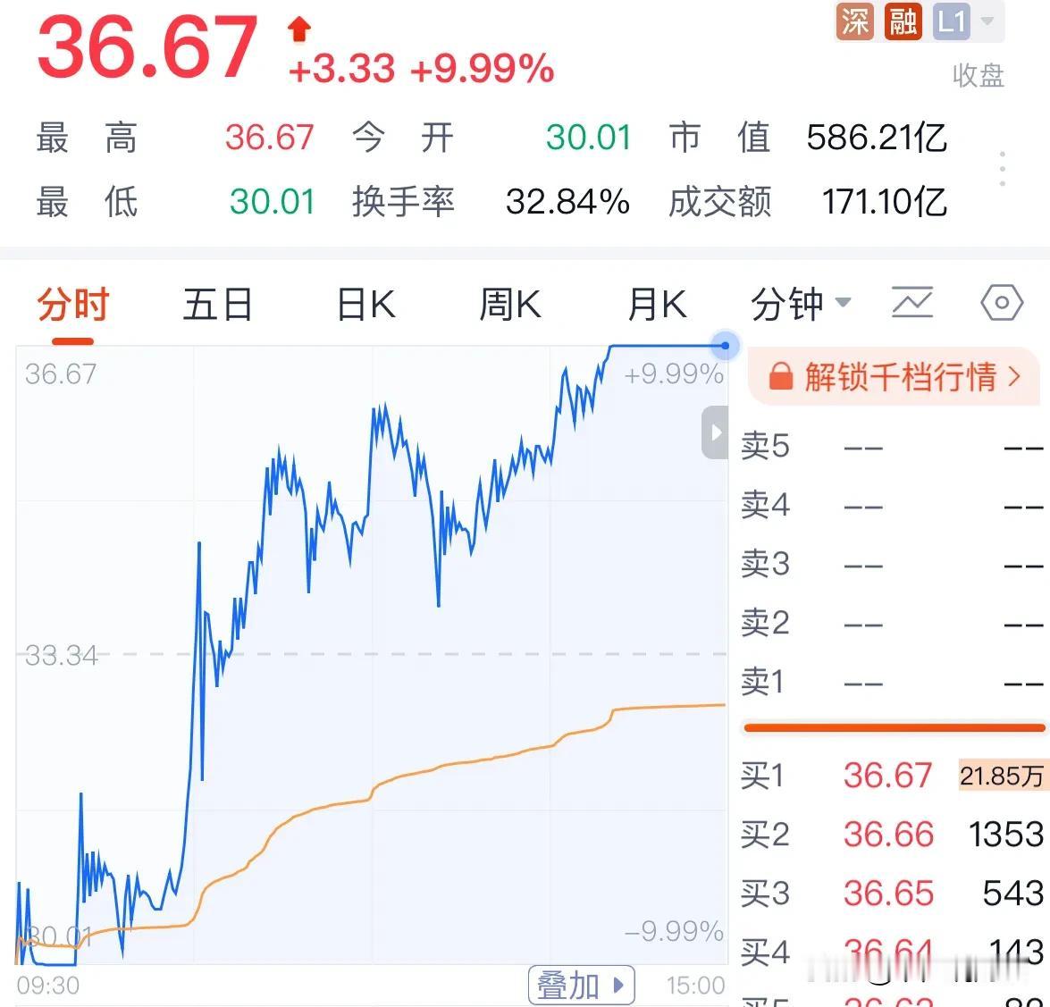 地天板的常山北明明天必跌停，散户特别注意风险：今天地天板涨停，171亿元成交量，