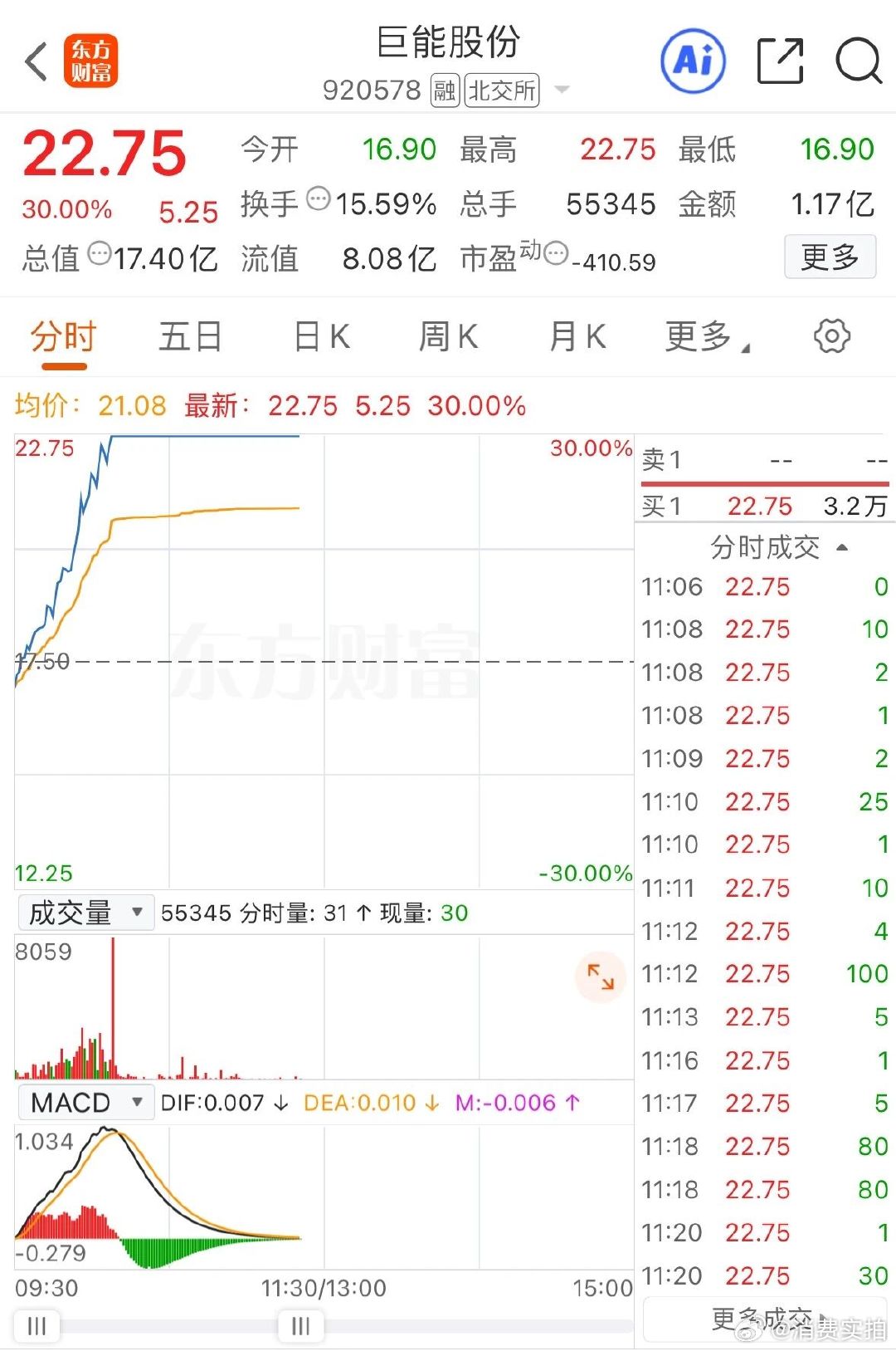 【机器人板块集体爆涨，机器人逆市爆发原因】6月8日早盘，机器人概念股巨能股份30