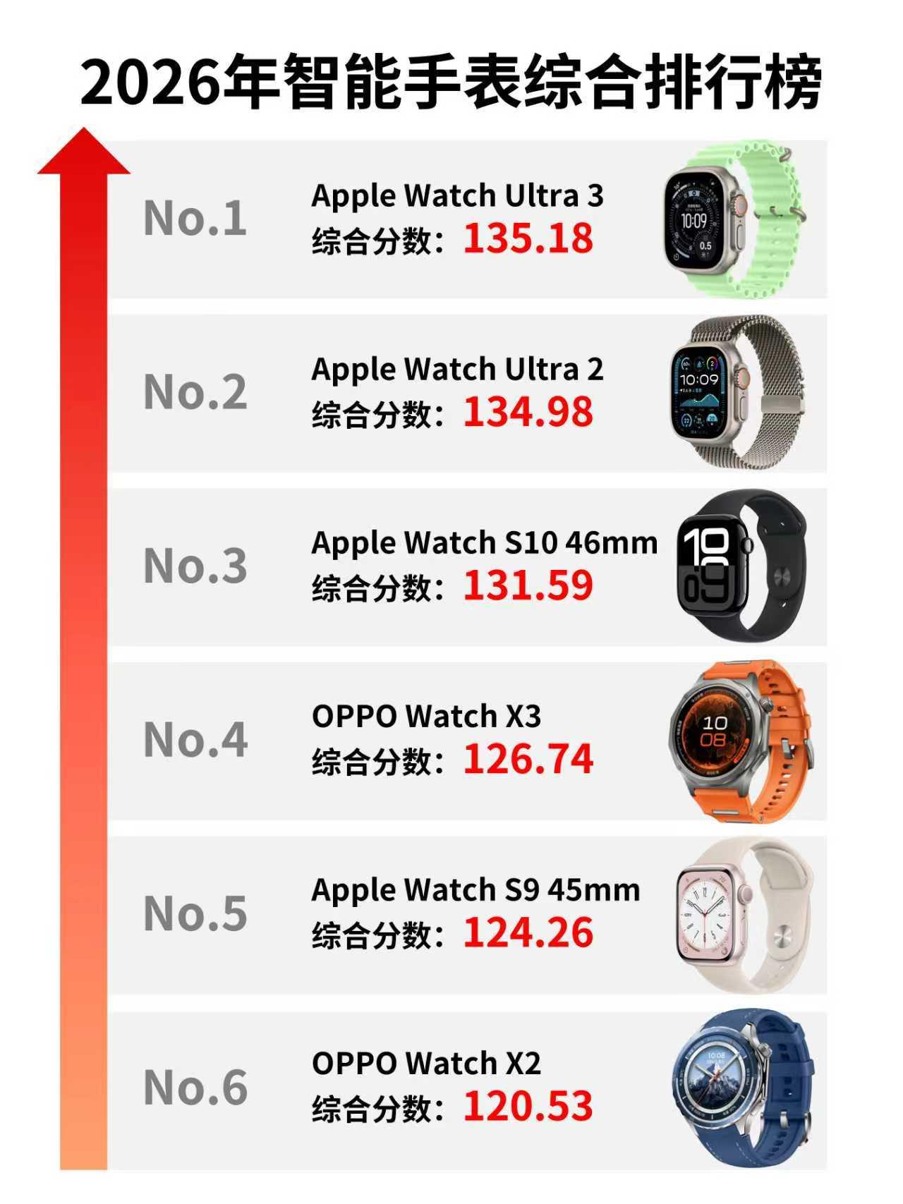 智能手表新排行榜！苹果霸榜安卓有能打的？

刚刚看到了交流分量最新的智能手表榜单