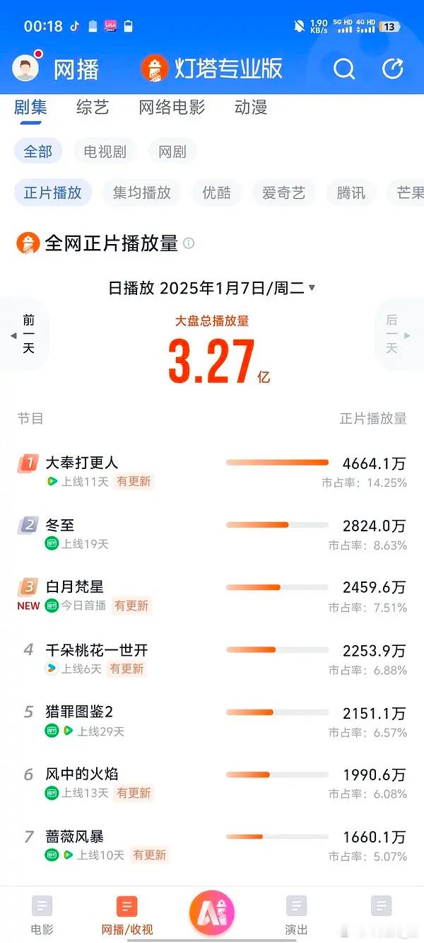 白鹿扛剧能力 灯塔首日2459，什么概念知道吗？这是纯高开，超过2000就很牛了