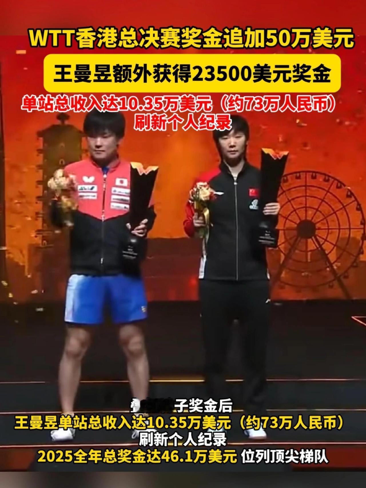 王曼昱和张本智和男女单打冠军，WTT总决赛额外增加奖金，曼昱幸福了！
一场单打1