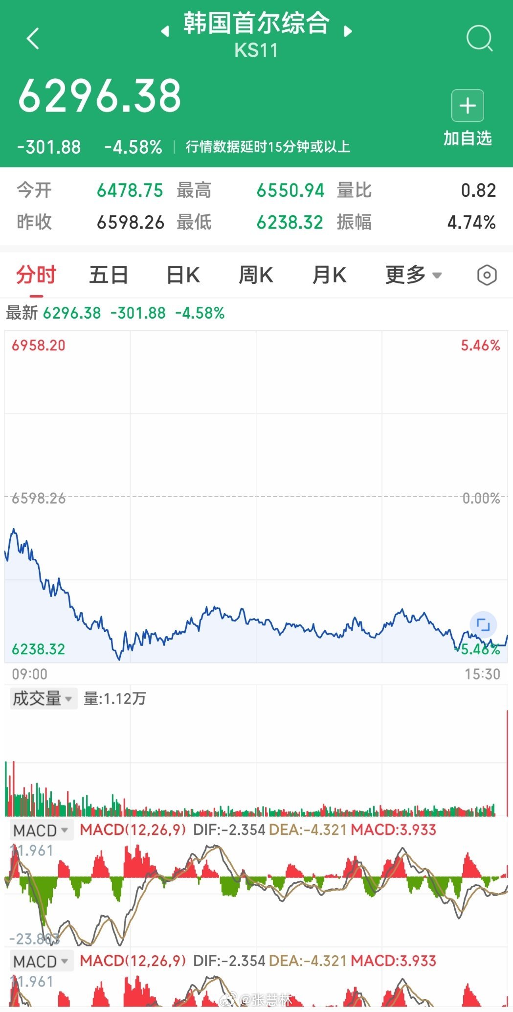 韩国散户转投美国高倍杠杆ETF韩国散户狂买美股46.7亿美元今日亚太市场集体走弱