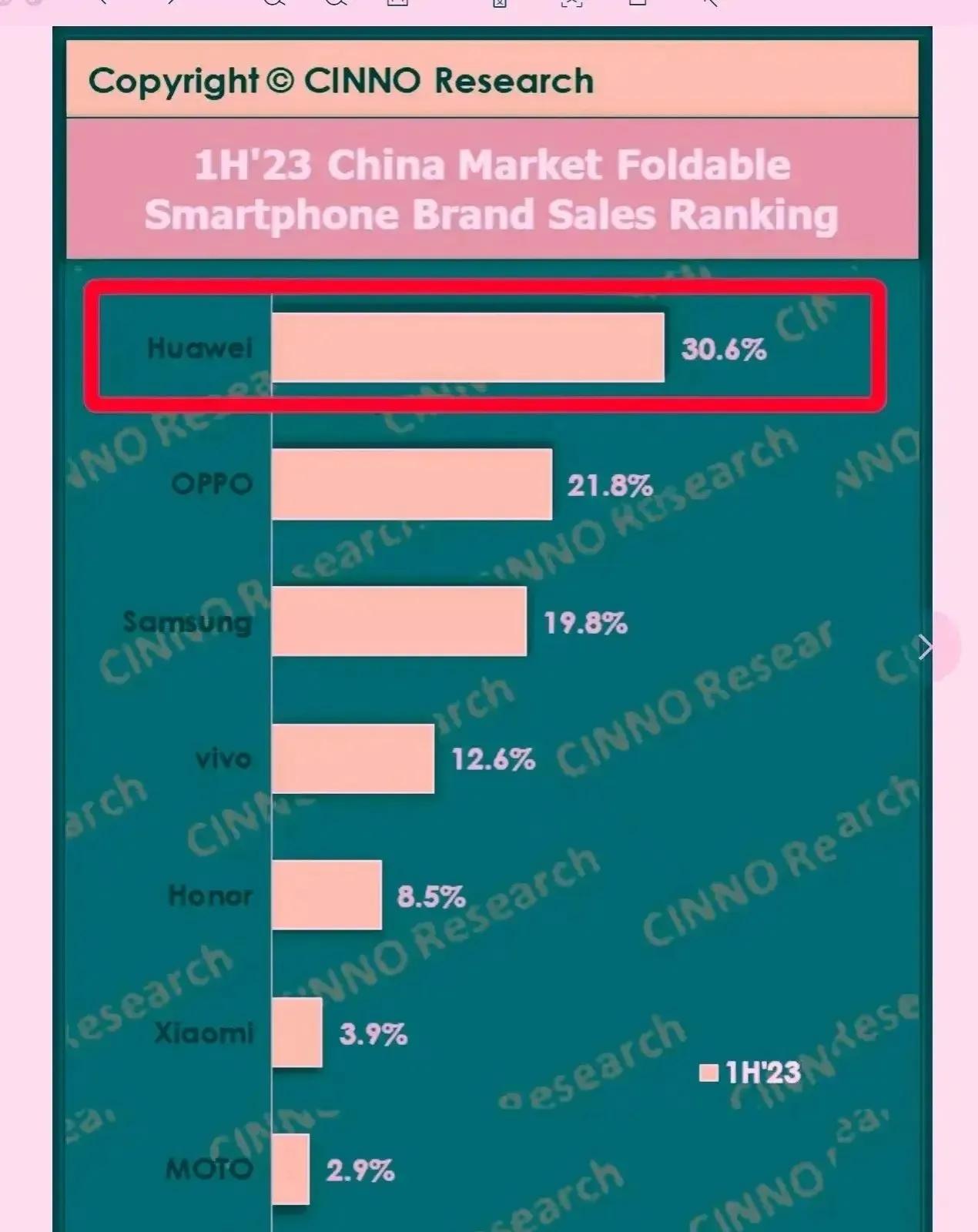 华为早在五年前就推出了折叠屏手机，并且目前在市面上也得了优异的成绩。
根据最新数