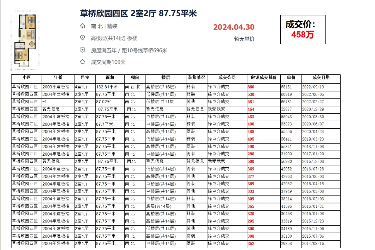 丰台区草桥：草桥欣园四区 成交数据