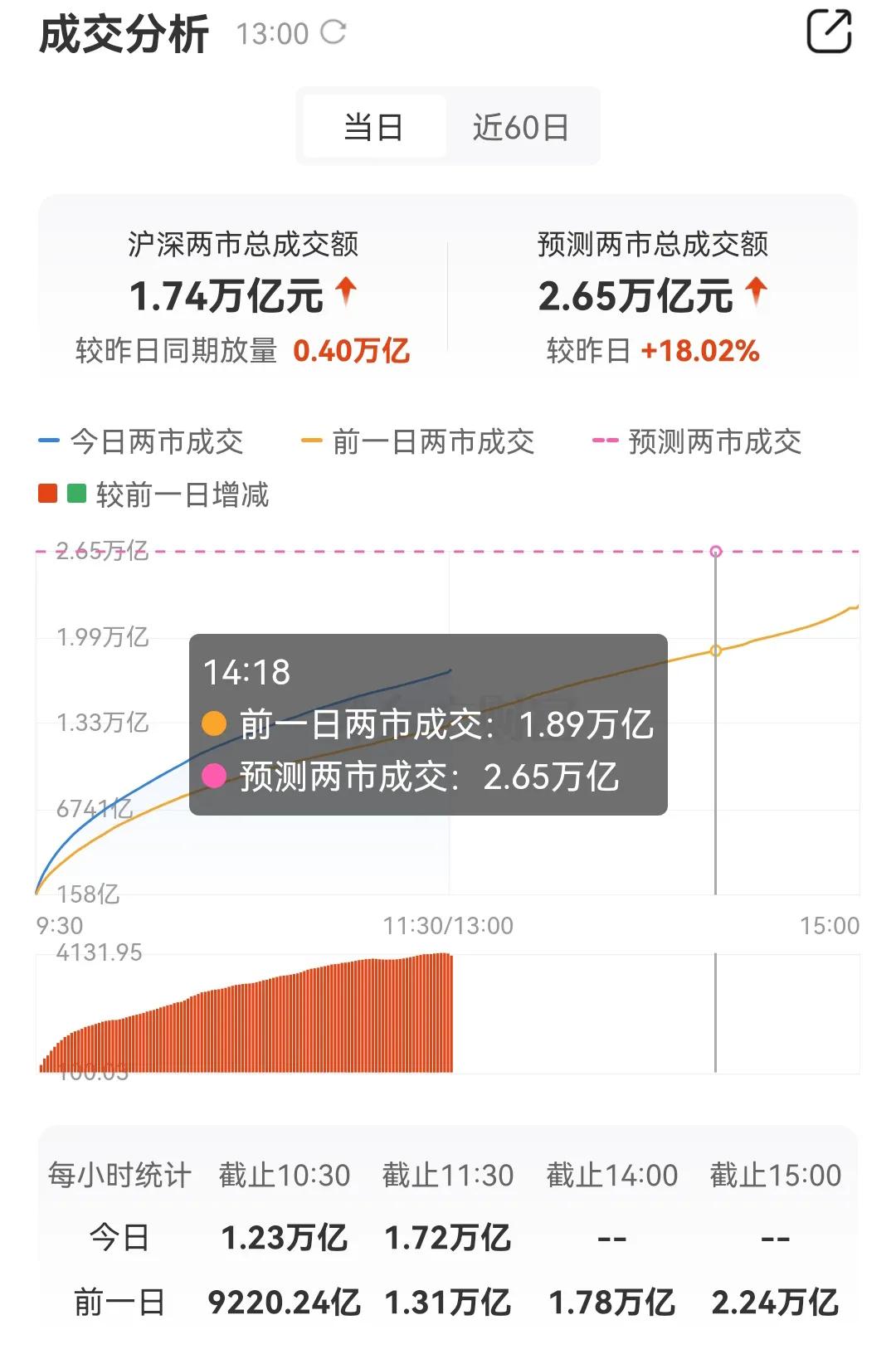 A股太疯狂！40分钟成交破万亿，连续58日上演万亿成交大戏！今天的A股市场简直燃