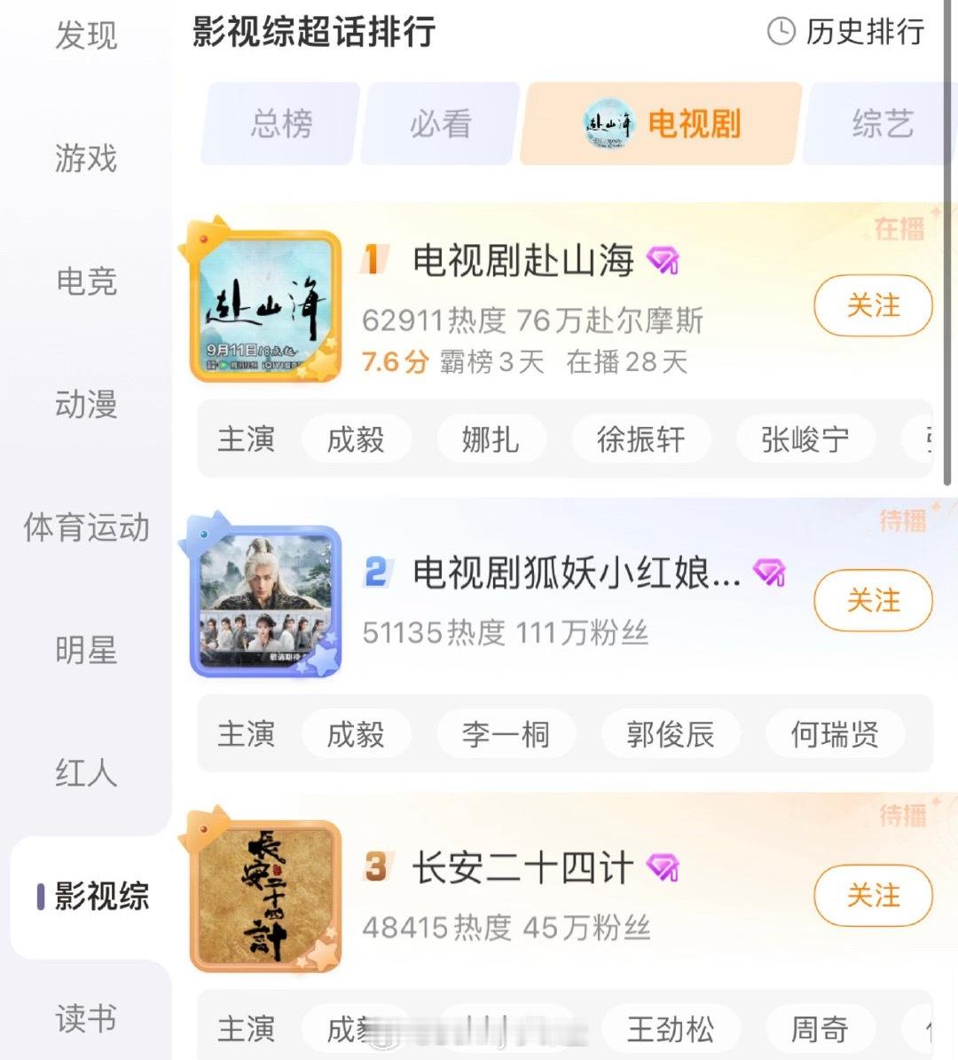 成毅的剧位列微博和豆瓣前排，虽然赴山海争议颇多，但观众底盘还是在的吧[ok] ​