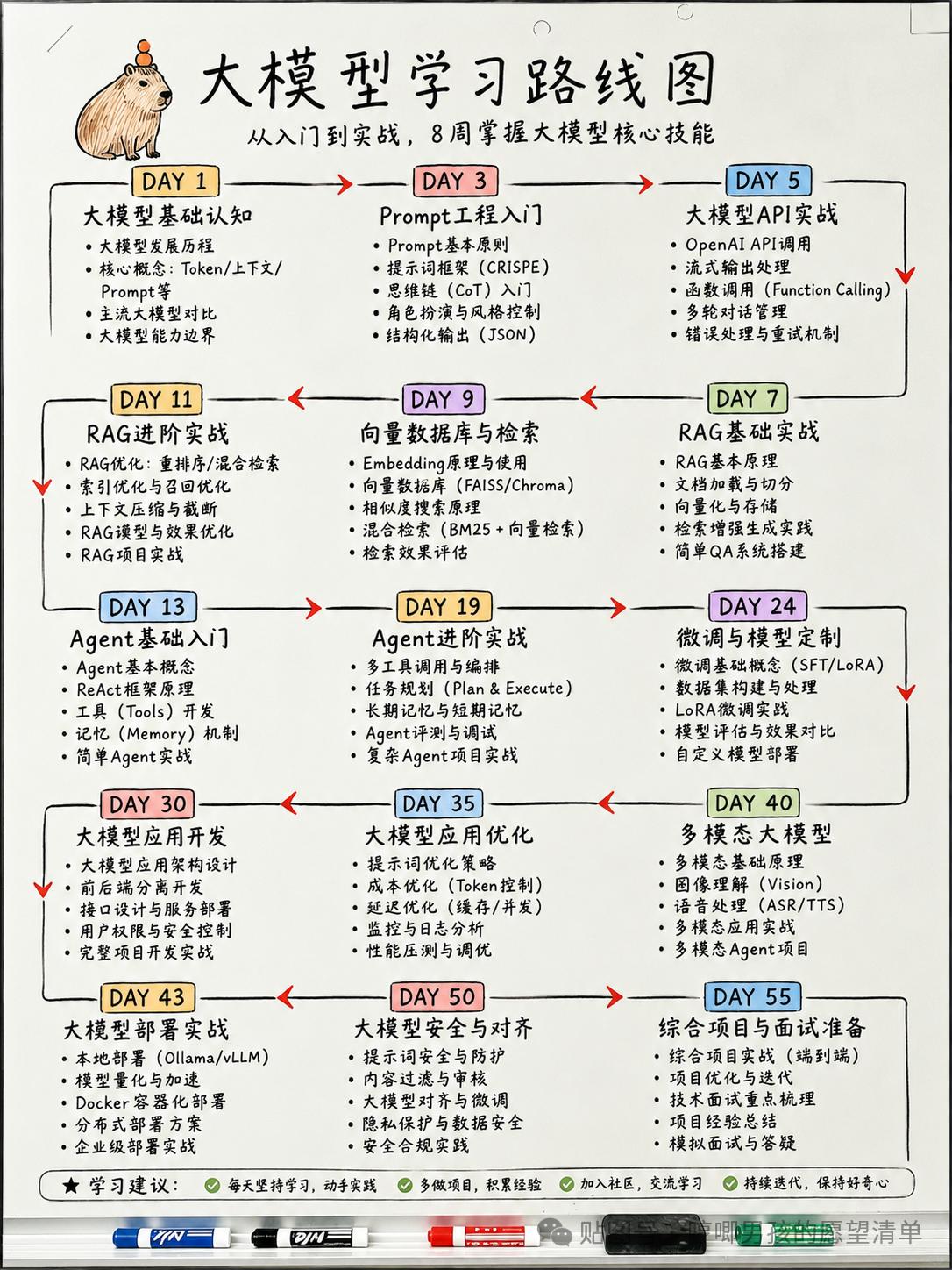 大模型学习路线图
从入门到实战，8周掌握大模型核心技能
认为大家都应该学习，所以