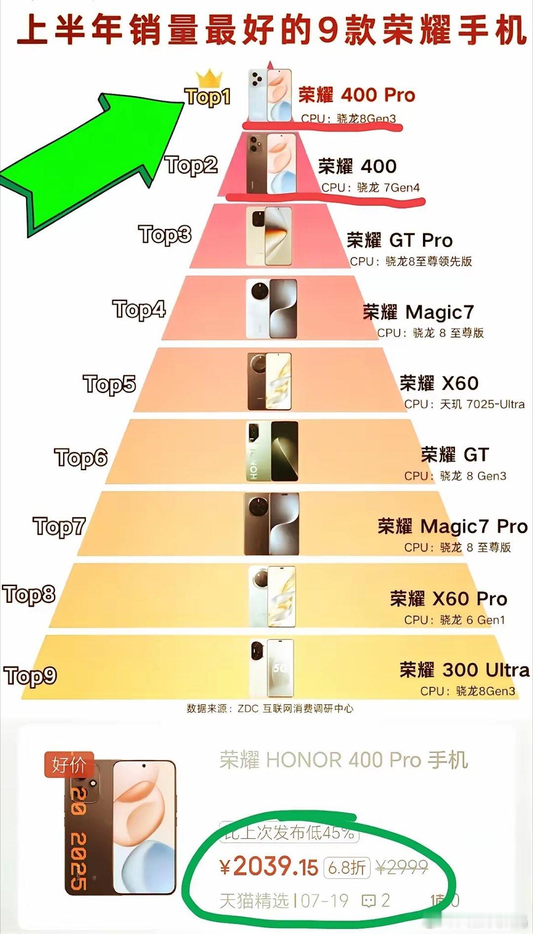 荣耀半年总结来了荣耀400系列是真的给力，直接称王。即便旗舰级的老大哥荣耀Mag