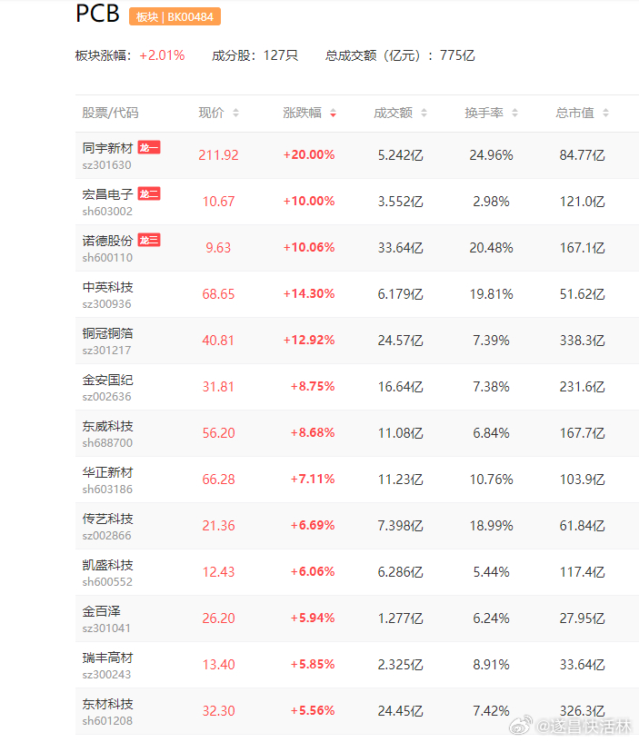 a股铜箔 全球最大铜箔基板供应商建滔积层板近期通知客户，材料费和加工费均上调 1