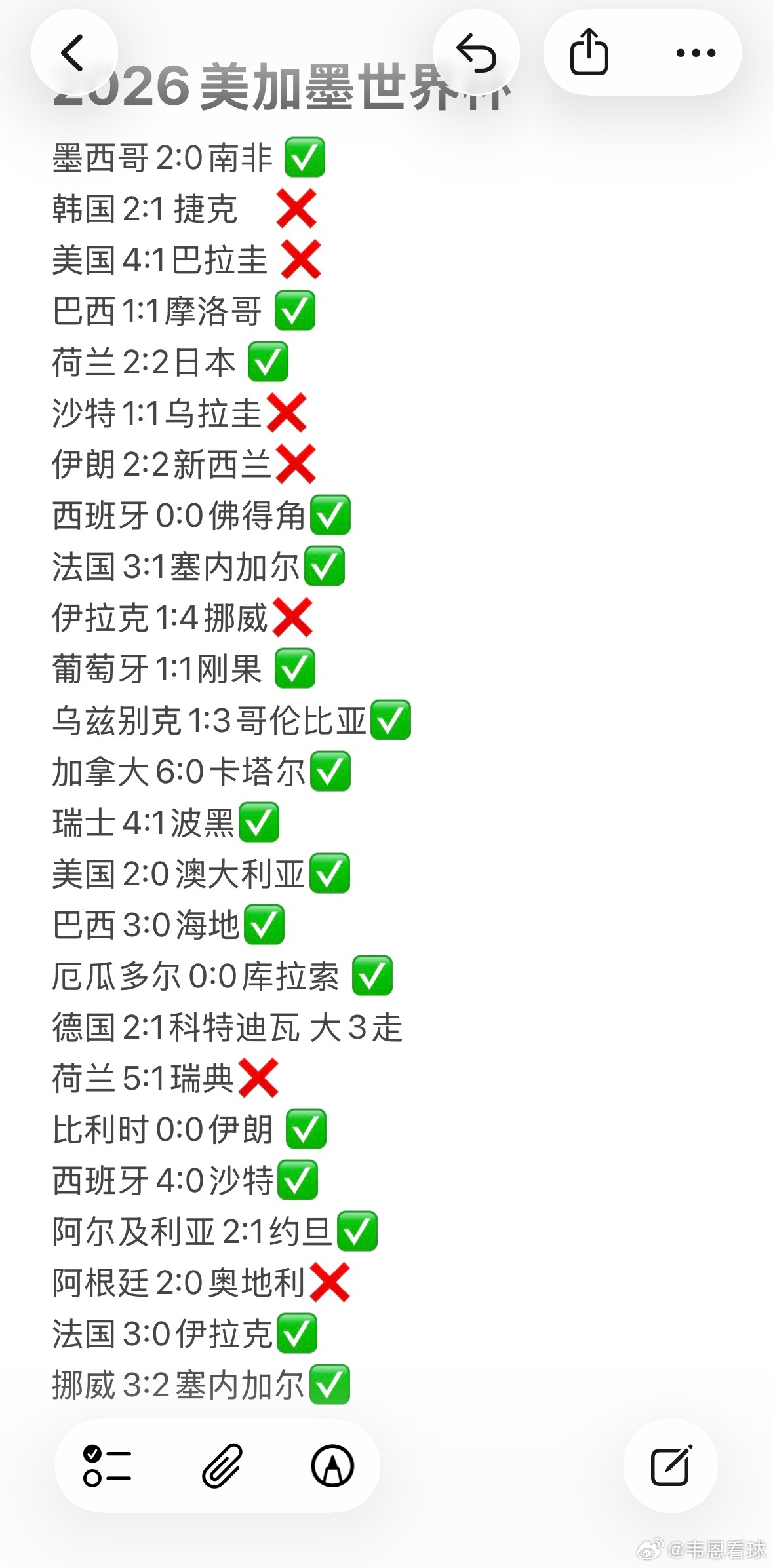 世界杯 截止目前，一共预测25场，7️⃣黑17红1走，再接再厉 全部免费分享，欢