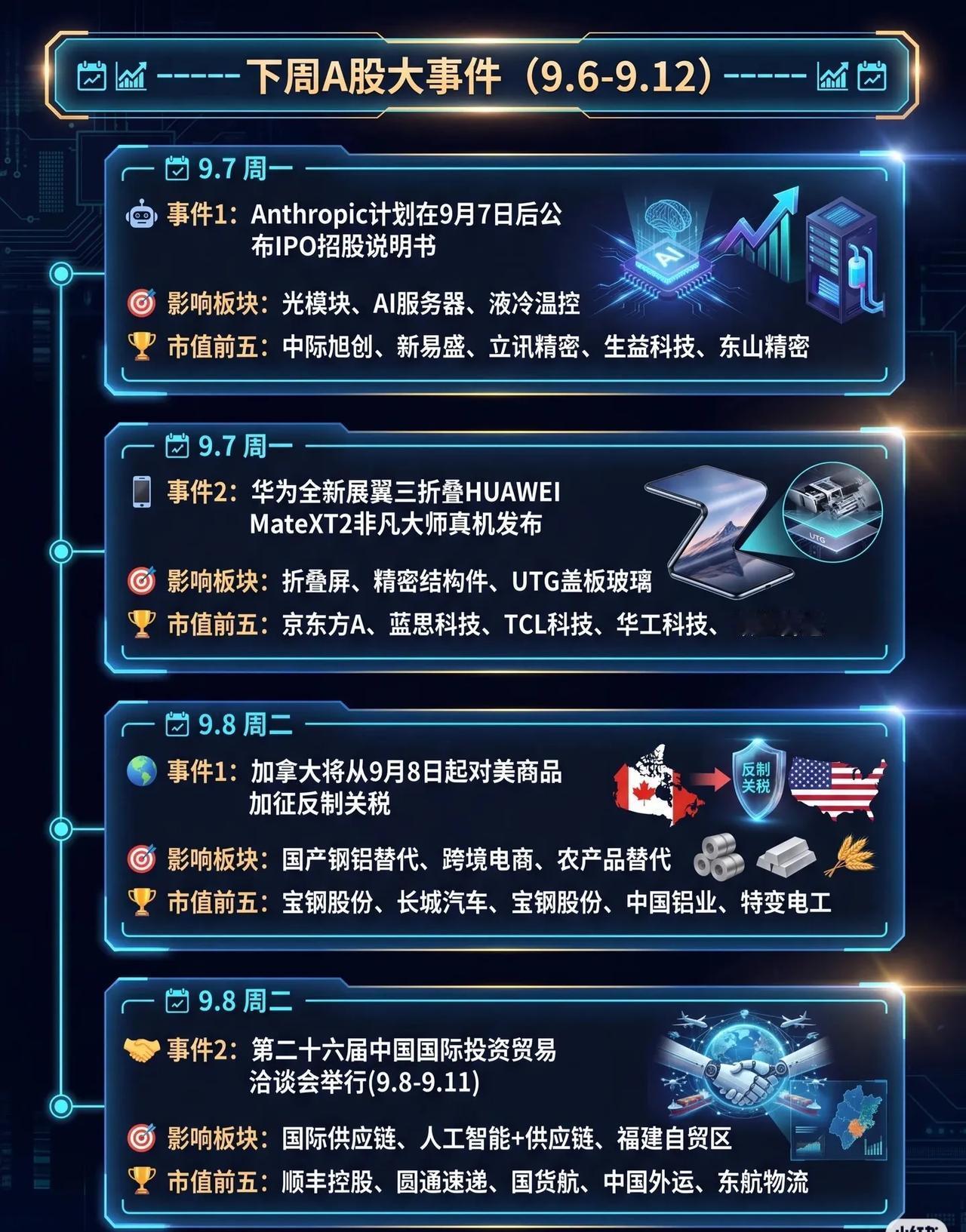 下周A股大事件一览（9.6-9.12），五大主线提前埋伏👇

📱【AI硬件线