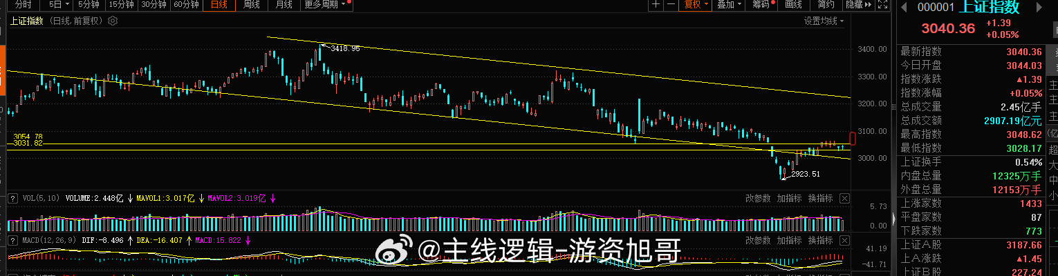 不管怎么说今日的A股还是可以的，能够红盘那就有机会突破当下的盘整区域3030-3