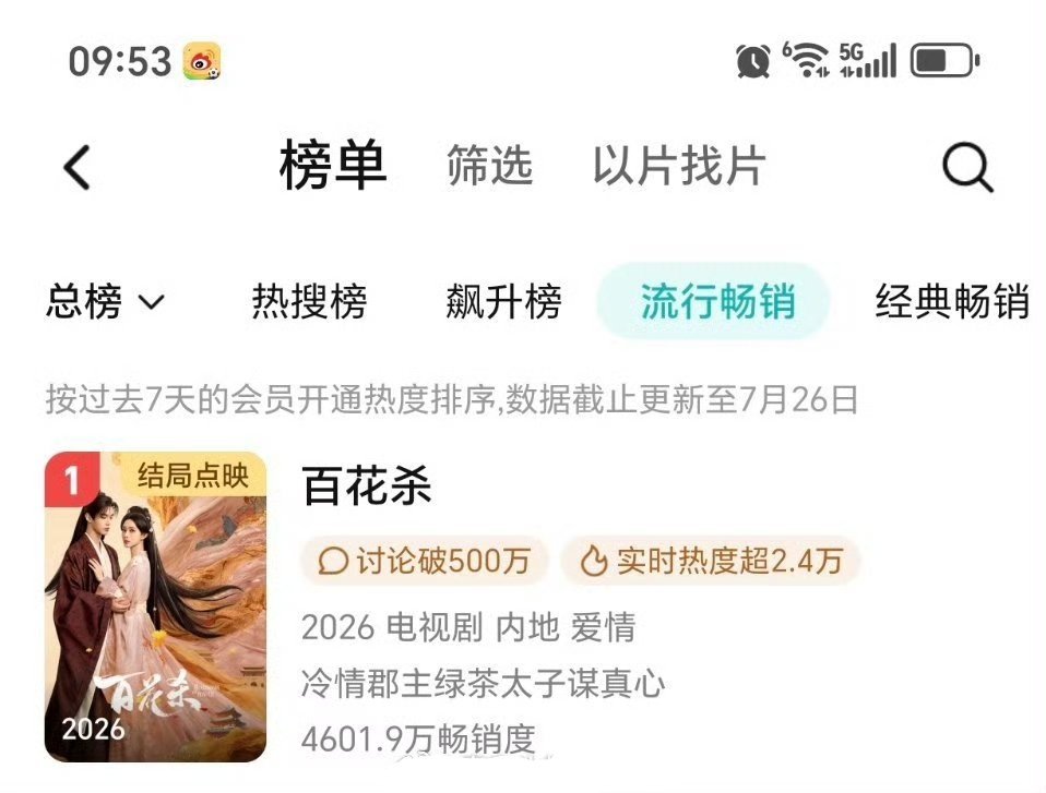 腾讯视频总共有四个榜单，《百花杀》就已经有三榜登顶了，孟子义还是很扛剧的百花杀