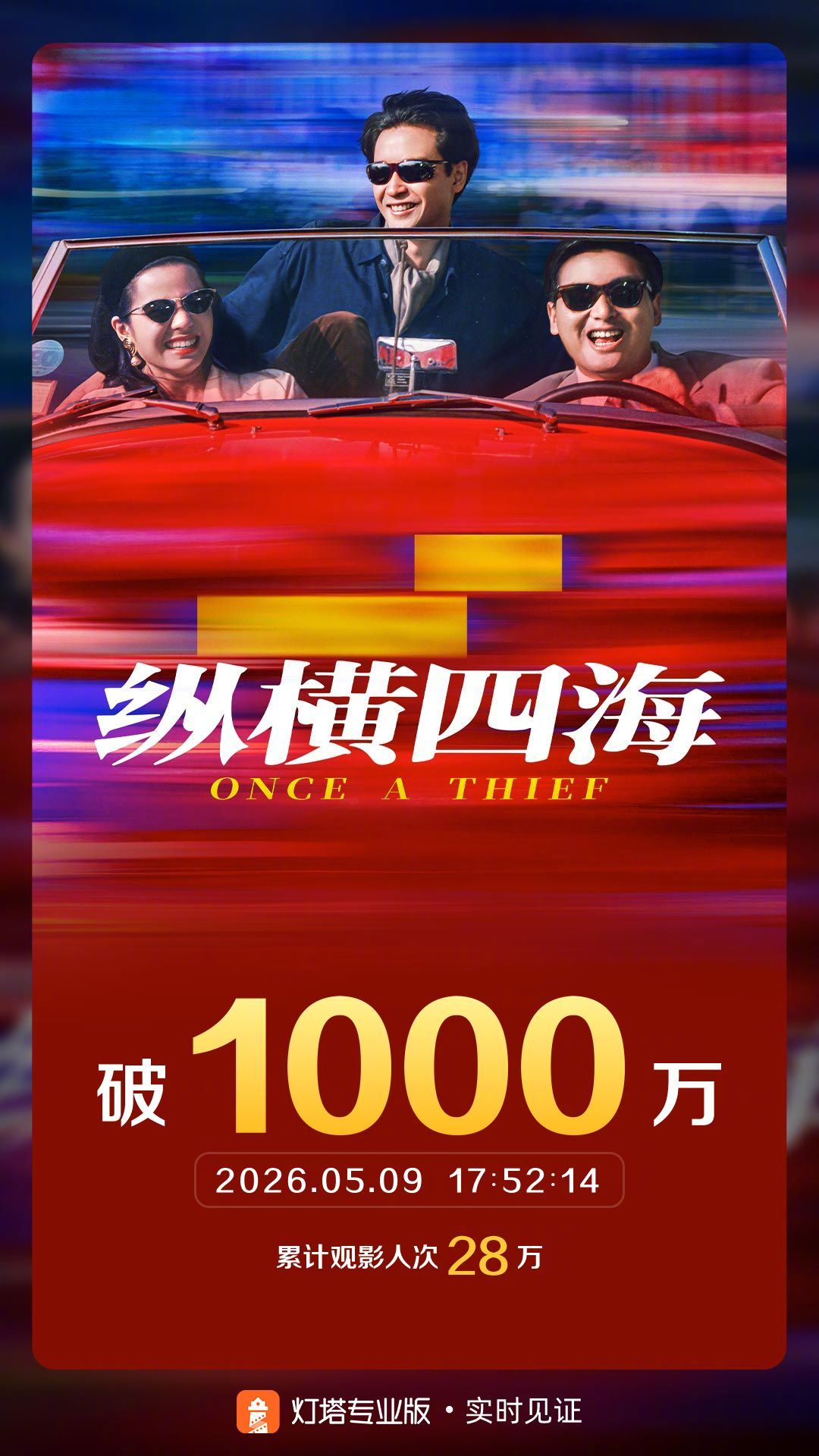 纵横四海票房破1000万 据灯塔专业版实时数据，截至5月9日17时52分，《纵横