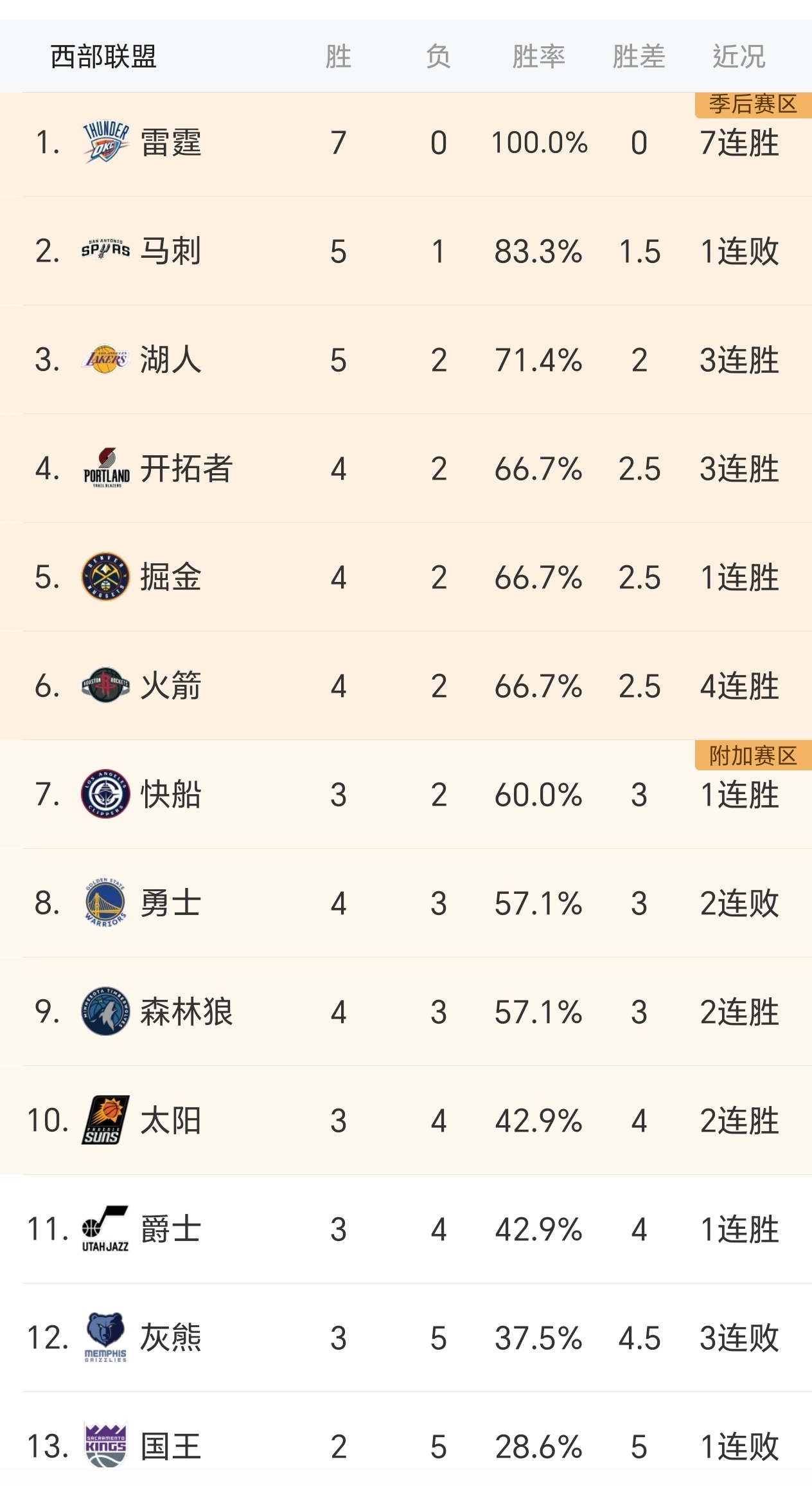 雷霆有望达成连续三个赛季成为分区一号种子，此前达成的球队有：1980-82赛季和