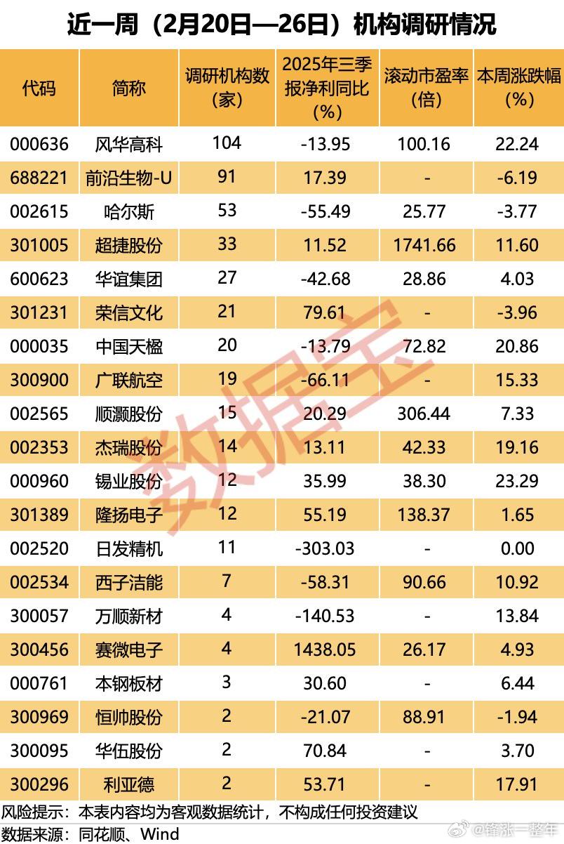 A股 近一周，机构扎堆调研股名单 