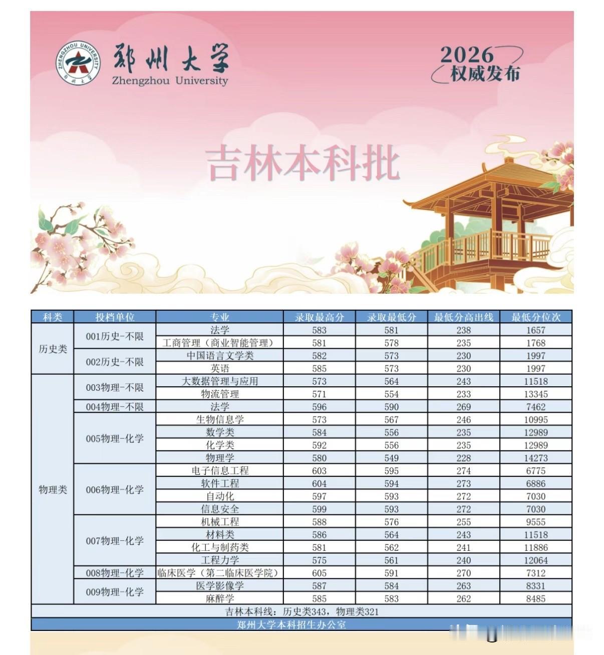 郑州大学2026年吉林本科批录取结果公布