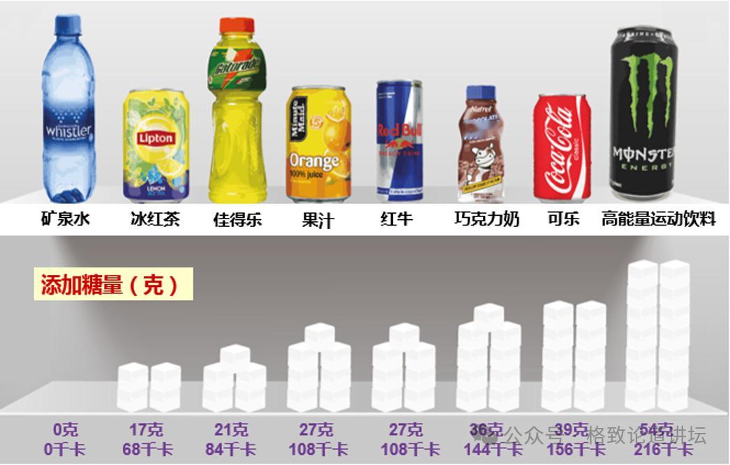 #每天一条冷知识# 减肥人士可以收藏下这张图，里面有各种饮料的“添加糖”含量比较