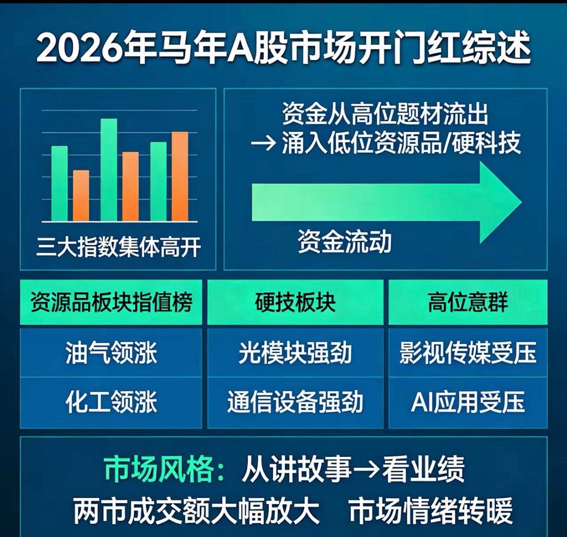 马年给大家带来一个五味杂陈的开门红，资金高低切换显著，您踩对节奏与方向了吗？两市