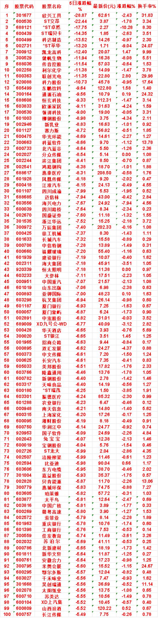 本周，整个市场“跌幅最多”的名单汇总

利尔化学：5日涨跌幅 -11.38%，涨
