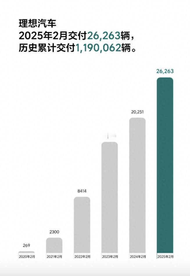 理想汽车2月交付量达26263辆，累计交付突破119万辆！

2025年2月，理