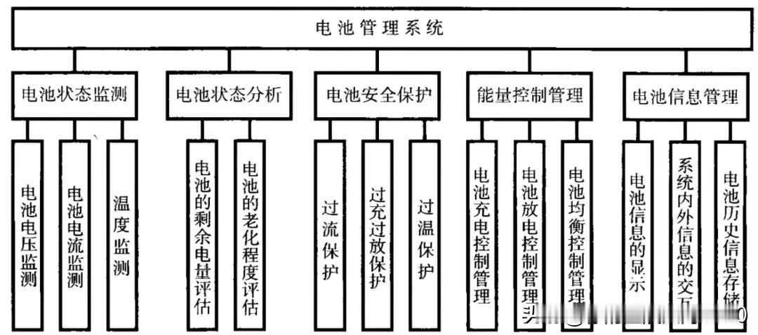 一图了解BMS的具体功能和作用
