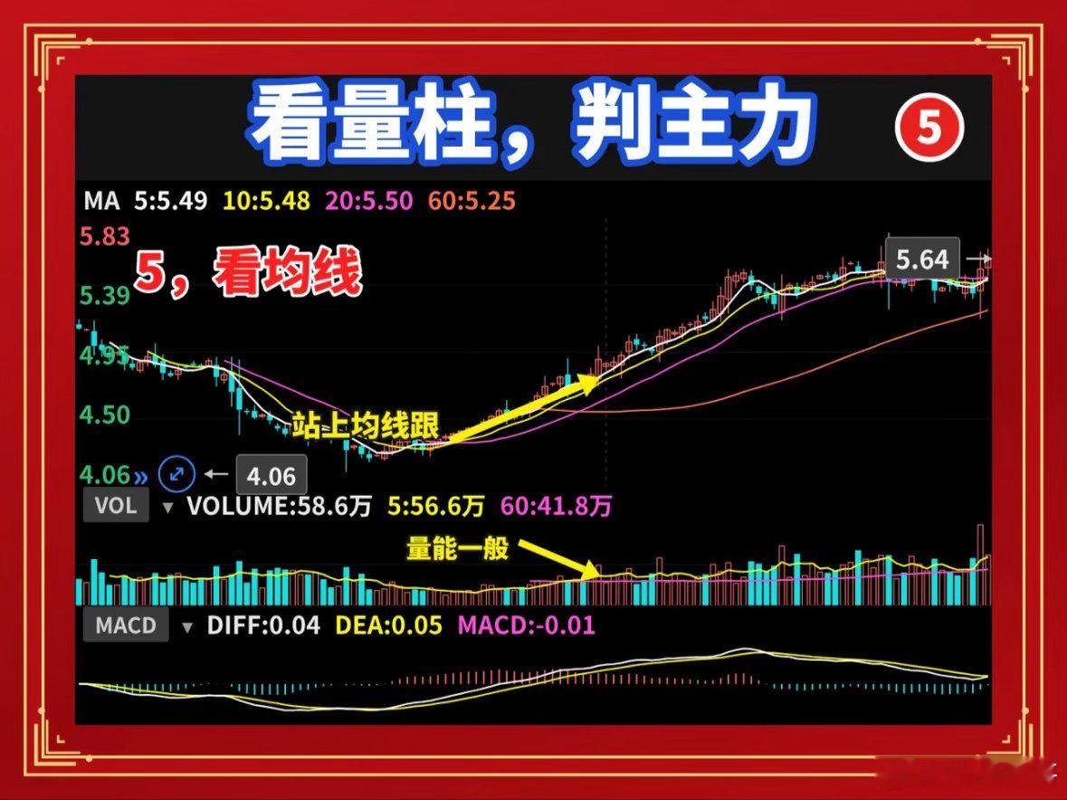 成交量柱子长短，藏着主力下一步动作你看盘的时候，是不是光盯着成交量是大是小，柱子