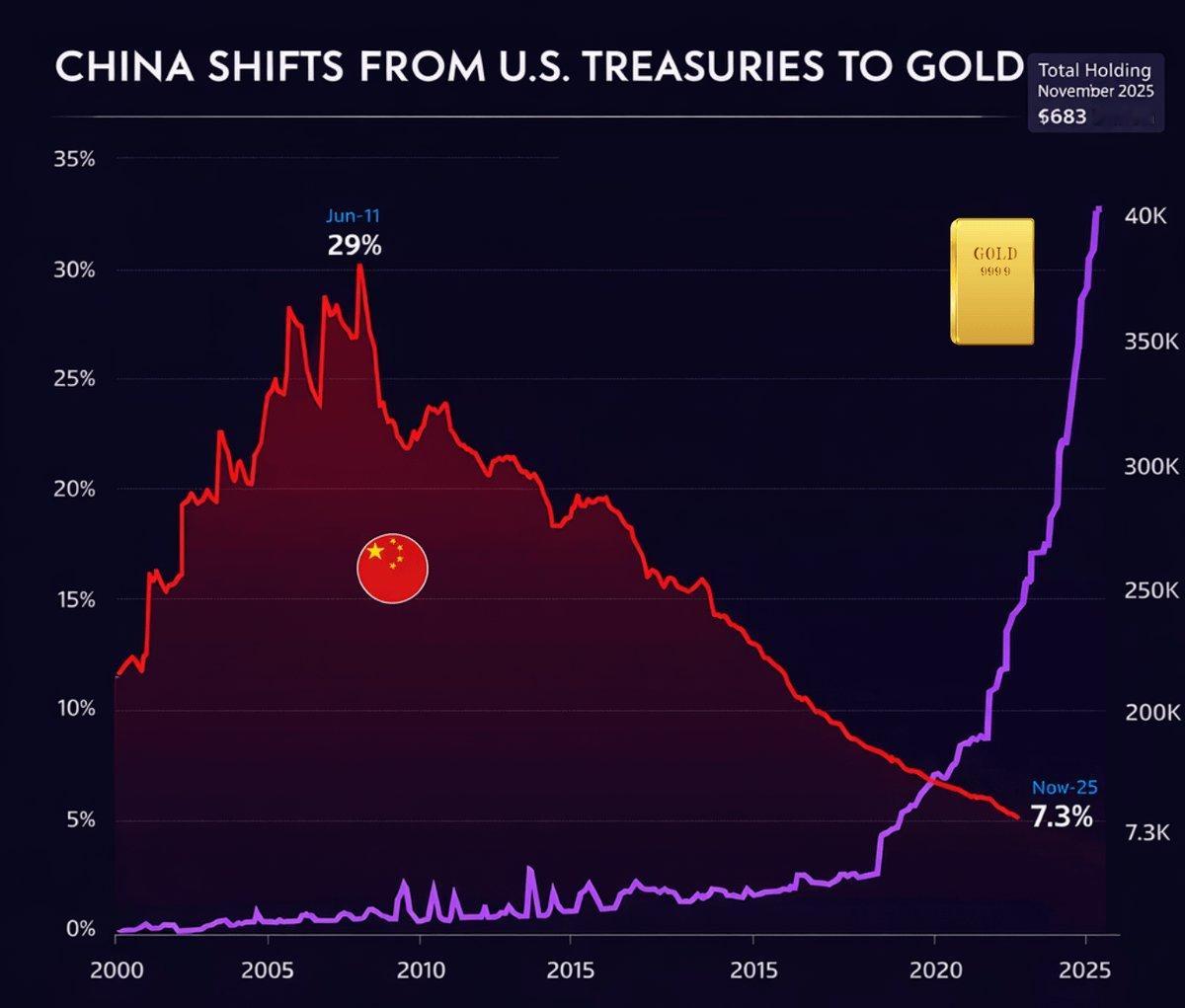 东大持有的美国国债目前已降至6830亿美元，为2008年以来的近18年来的最低水