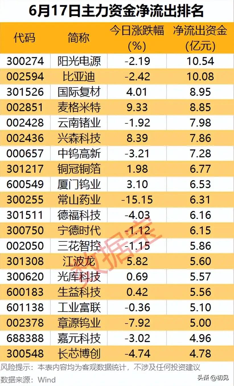 高位筹码集中兑现！6月17日全日主力净流出20只核心标的完整解读！
 
本次梳理