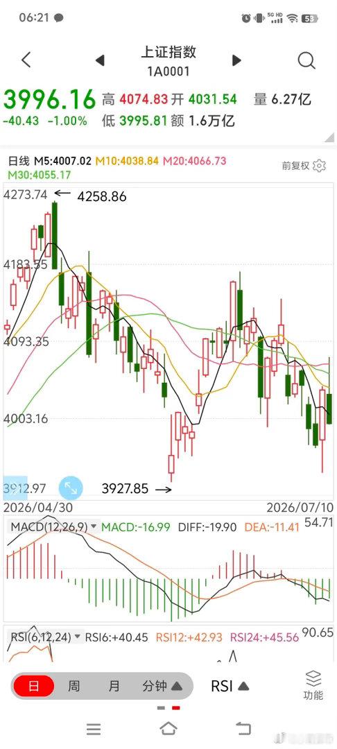 明日A股对策       周四探底回升，周五冲高回落。说明下有支撑，上有压力。理