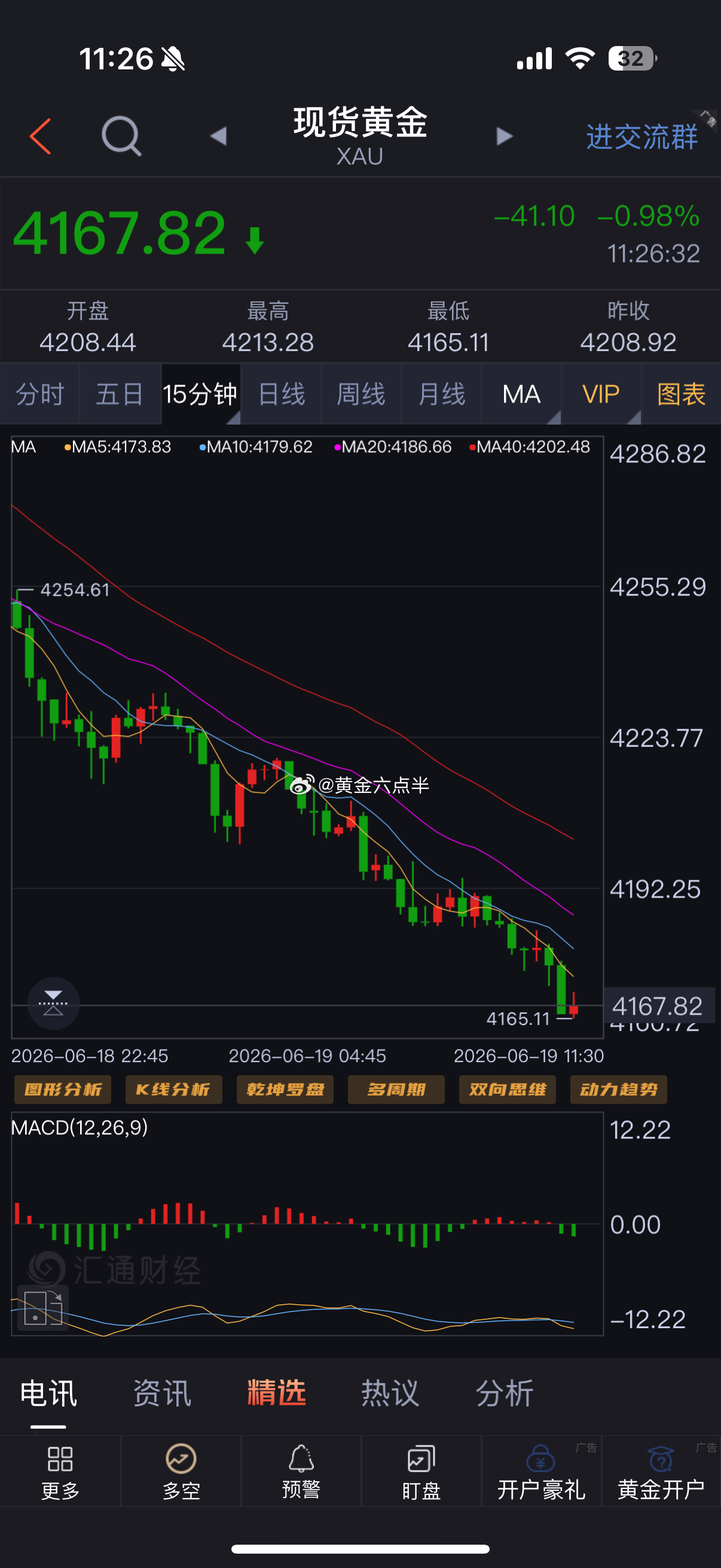 黄金4185/87空，65/67全部止盈了。黄金
