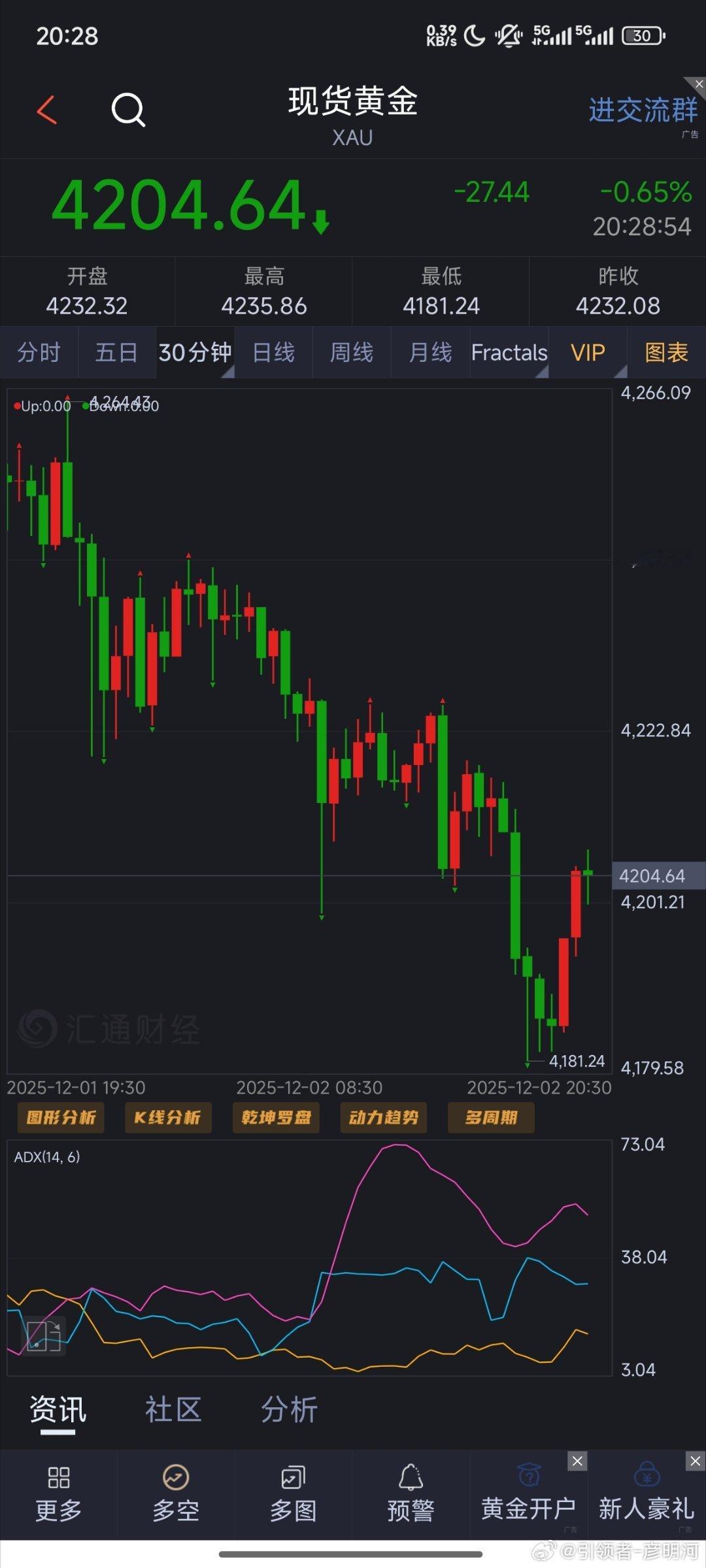 4180作为支撑位置，走出了相应的反弹！能不能延续上去看看这小时了！4204我们