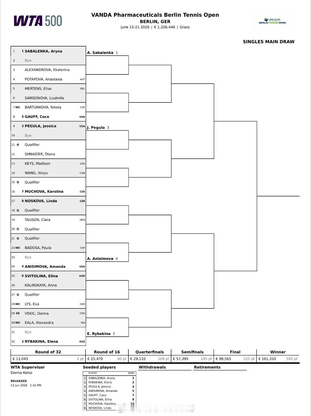 小花小草资讯【柏林WTA500】女单正赛签表🇨🇳王欣瑜vs🇺🇸凯斯 