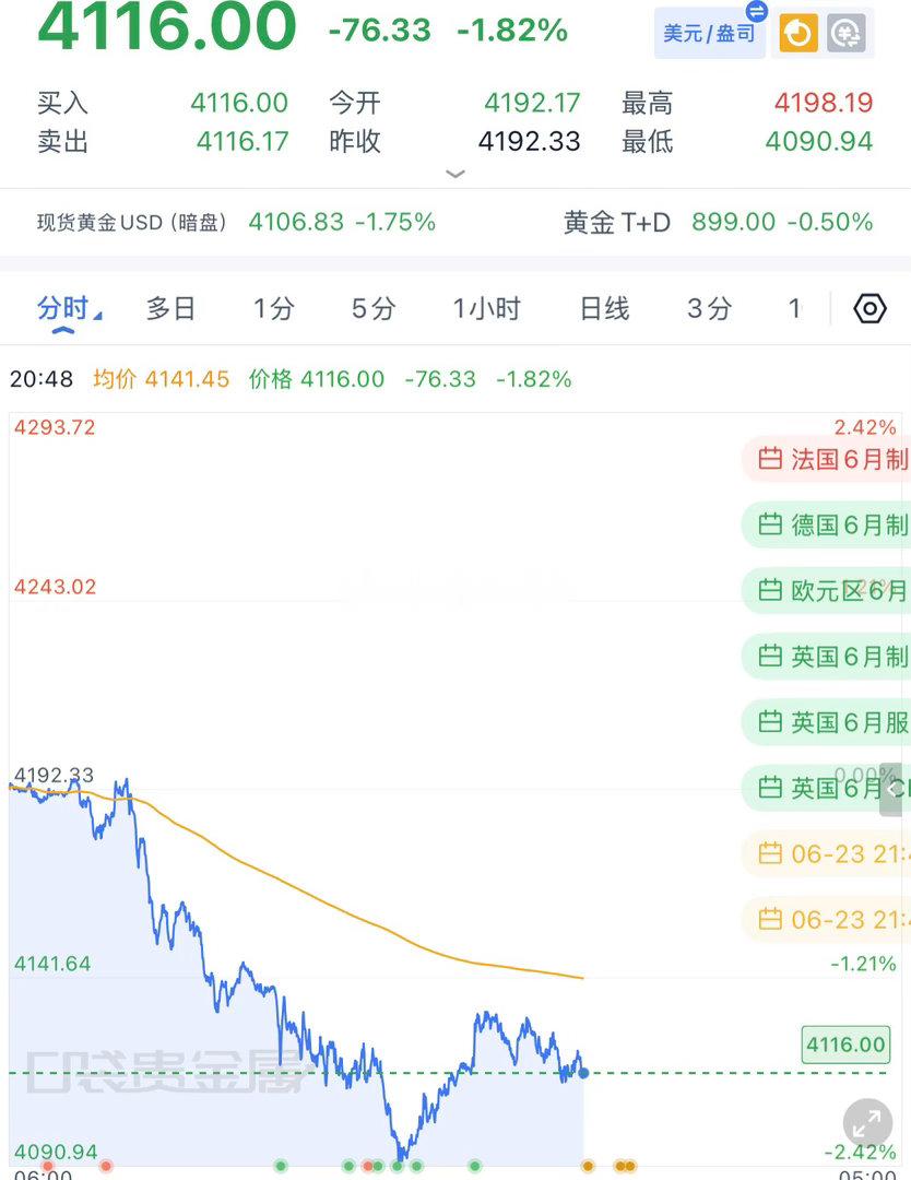 白银比黄金更加的弱，白银已经刷新了低点准备加速，白银的加速同时会再带动黄金的下跌