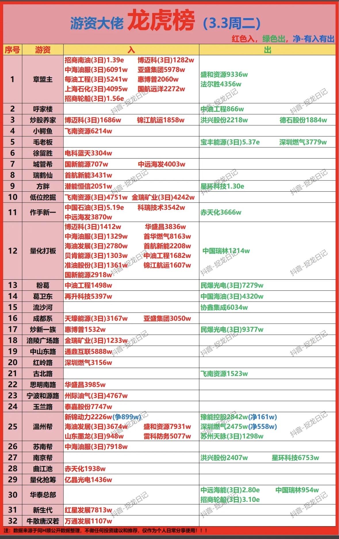 3月3日游资大佬龙虎榜揭秘：谁在买入，谁在卖出？

游资活跃，能源航运受捧，大佬